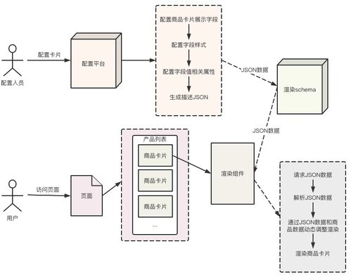 干貨 | 降本增效，攜程市場DIY商品卡片系統的設計與實現